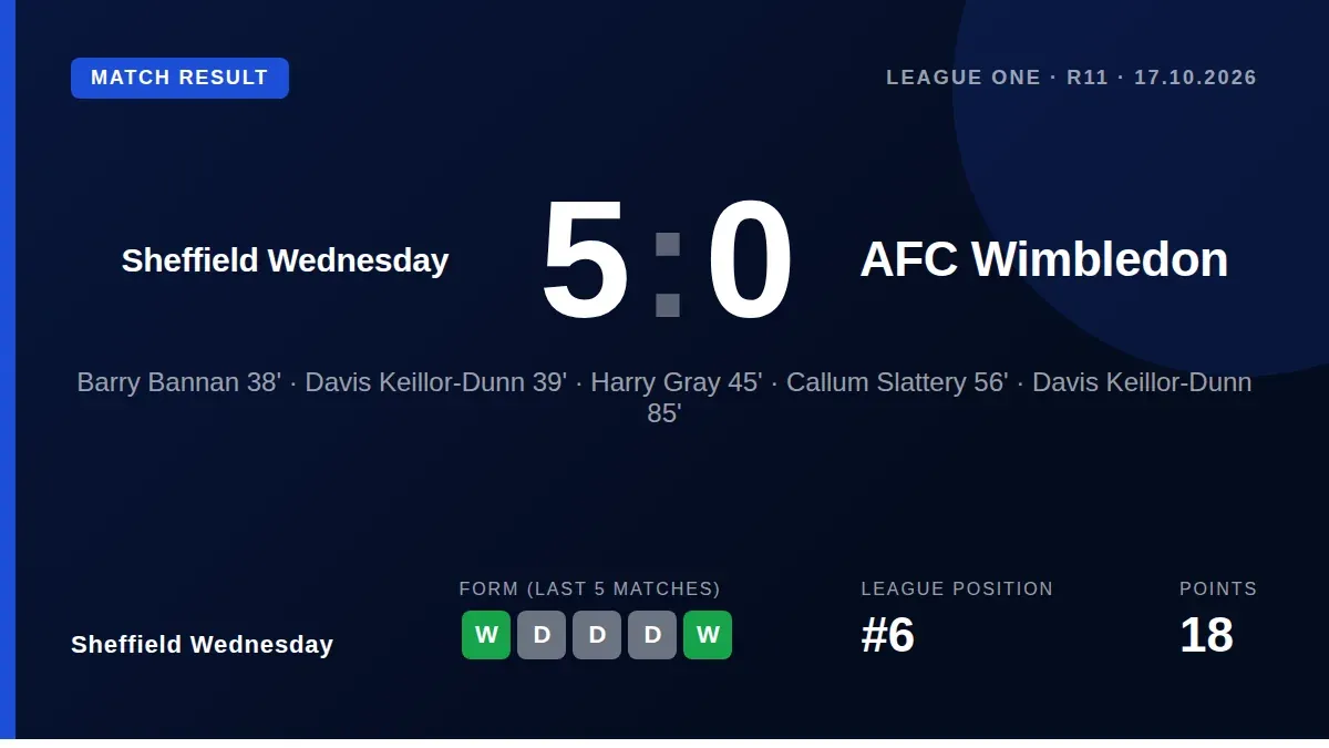 Sheffield Wednesday moved into the League One playoff places with a dominant 5-0 victory over AFC Wimbledon at...