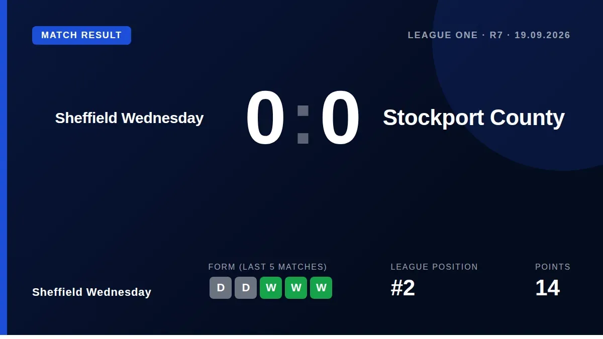 Sheffield Wednesday's promotion push was checked by a goalless draw with Stockport County, a result that leaves them...